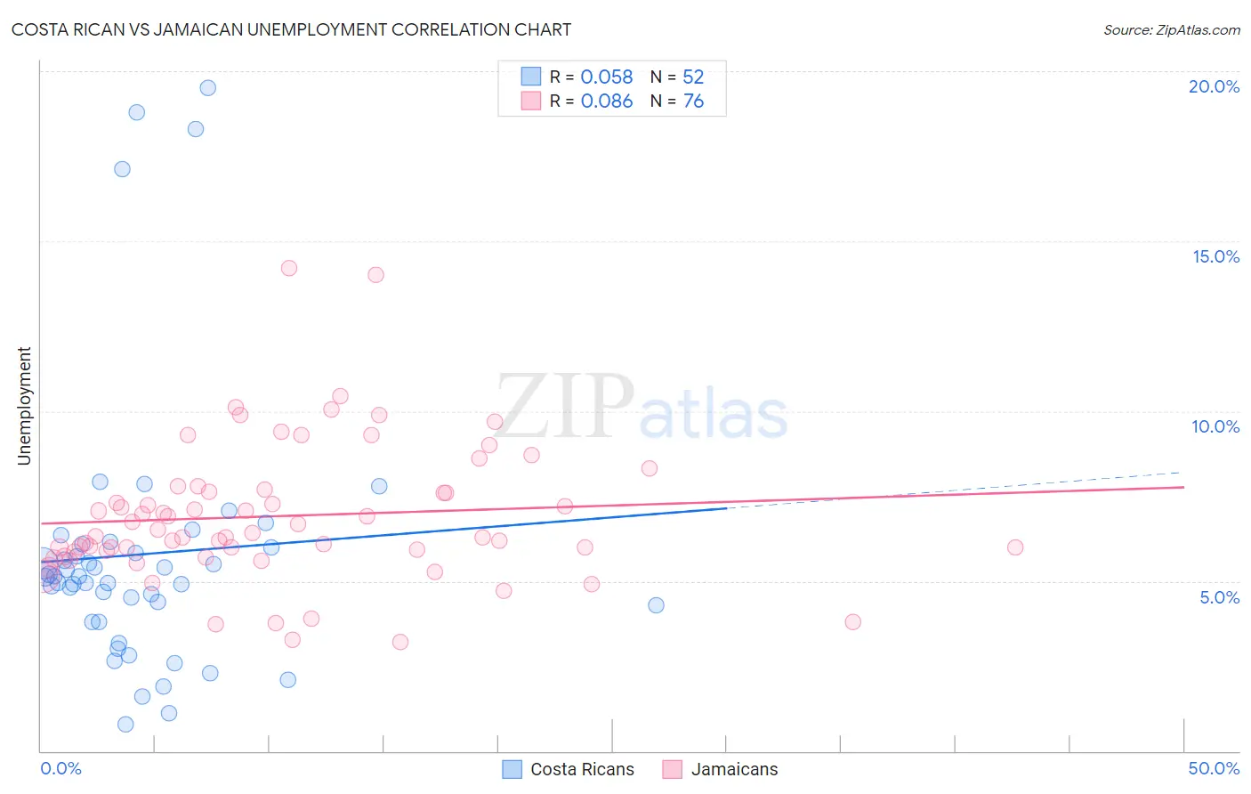 Costa Rican vs Jamaican Unemployment