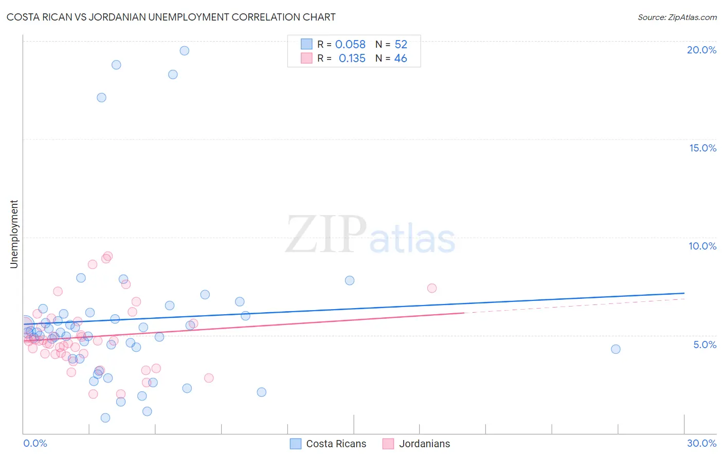 Costa Rican vs Jordanian Unemployment