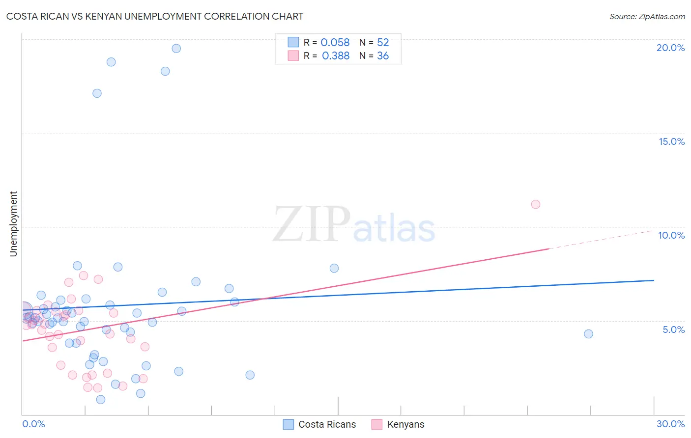 Costa Rican vs Kenyan Unemployment