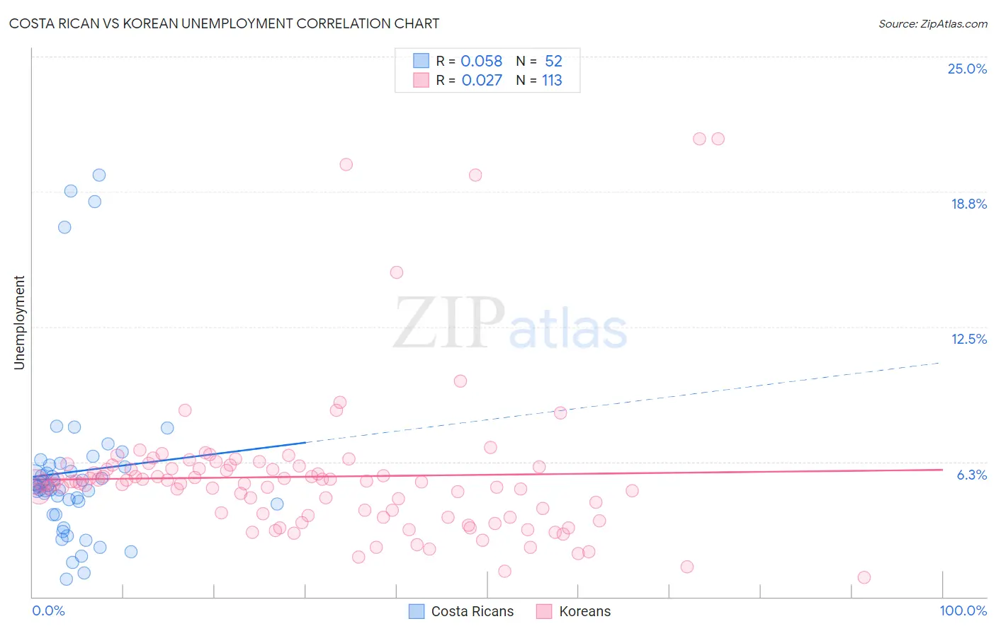 Costa Rican vs Korean Unemployment