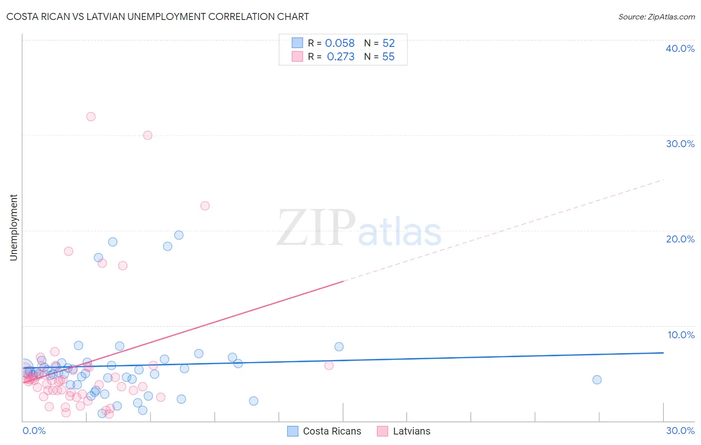 Costa Rican vs Latvian Unemployment