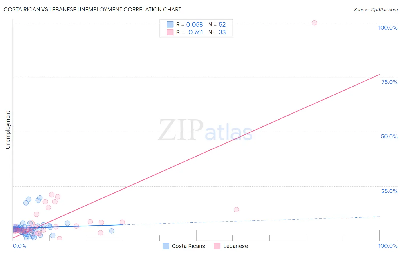 Costa Rican vs Lebanese Unemployment