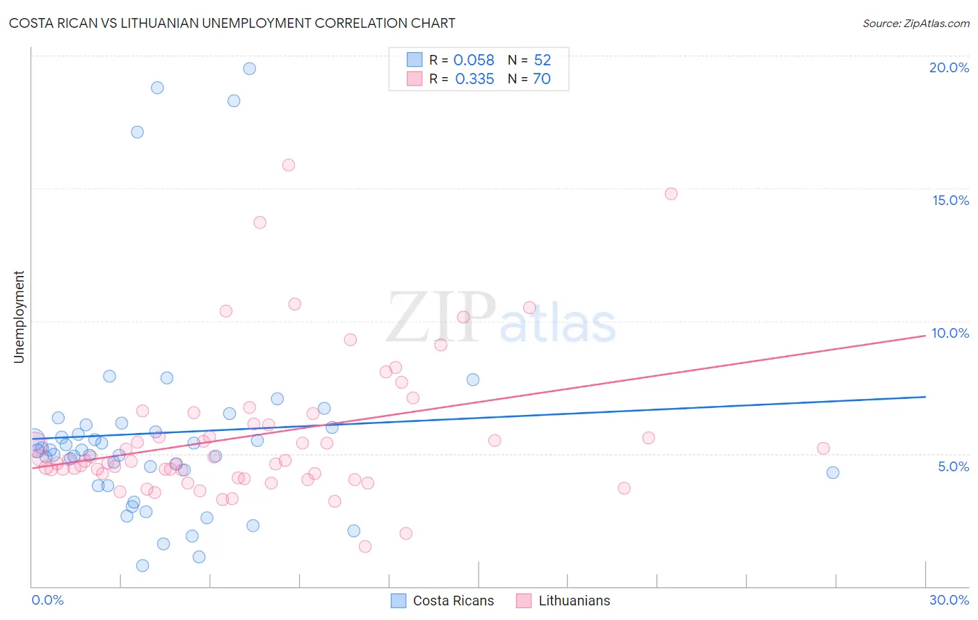 Costa Rican vs Lithuanian Unemployment