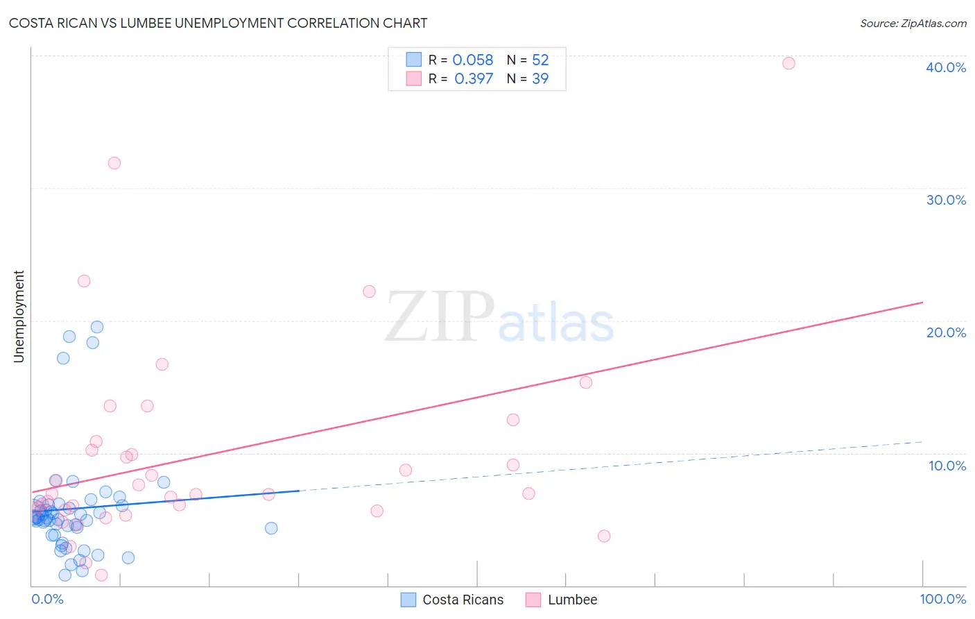 Costa Rican vs Lumbee Unemployment