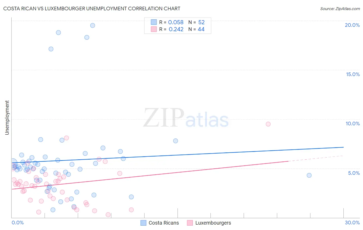 Costa Rican vs Luxembourger Unemployment