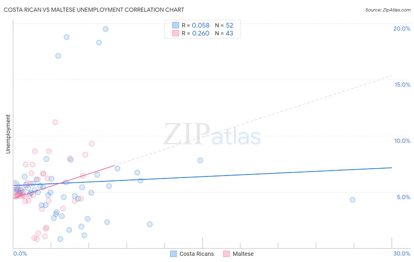 Costa Rican vs Maltese Unemployment