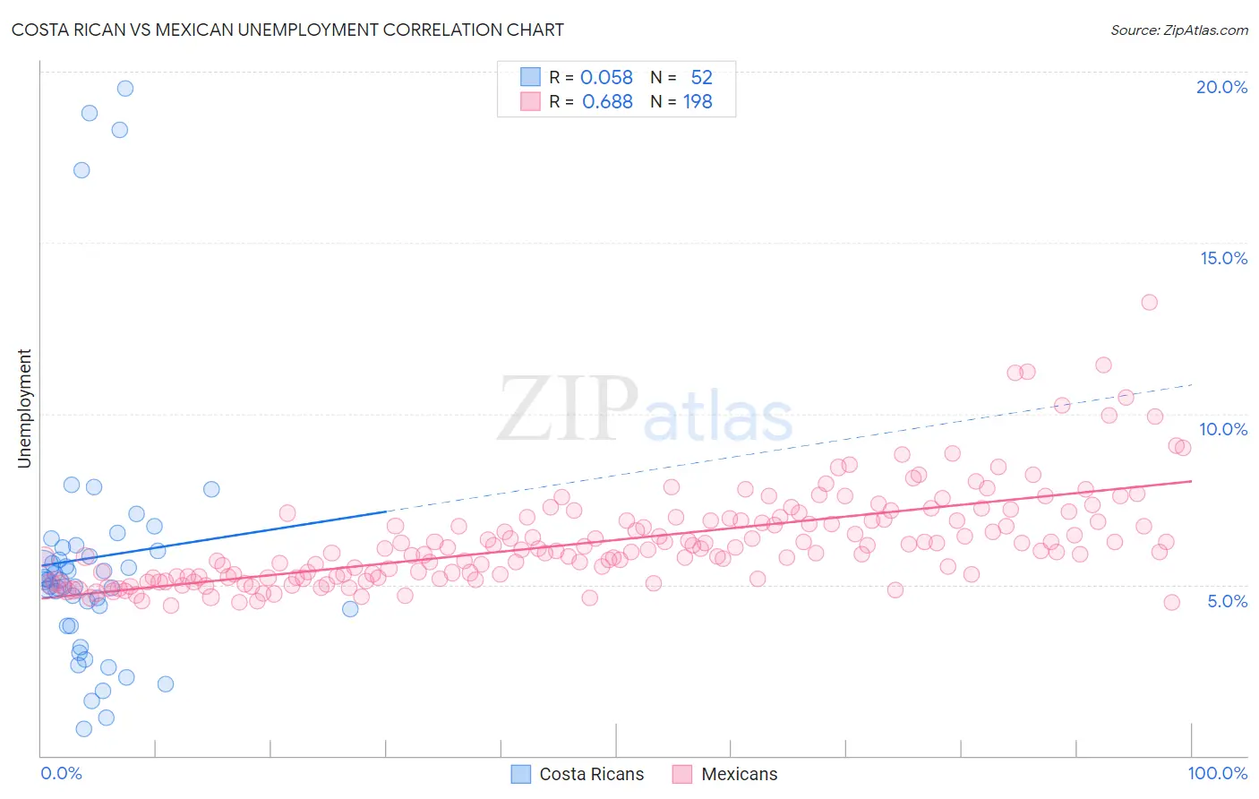 Costa Rican vs Mexican Unemployment