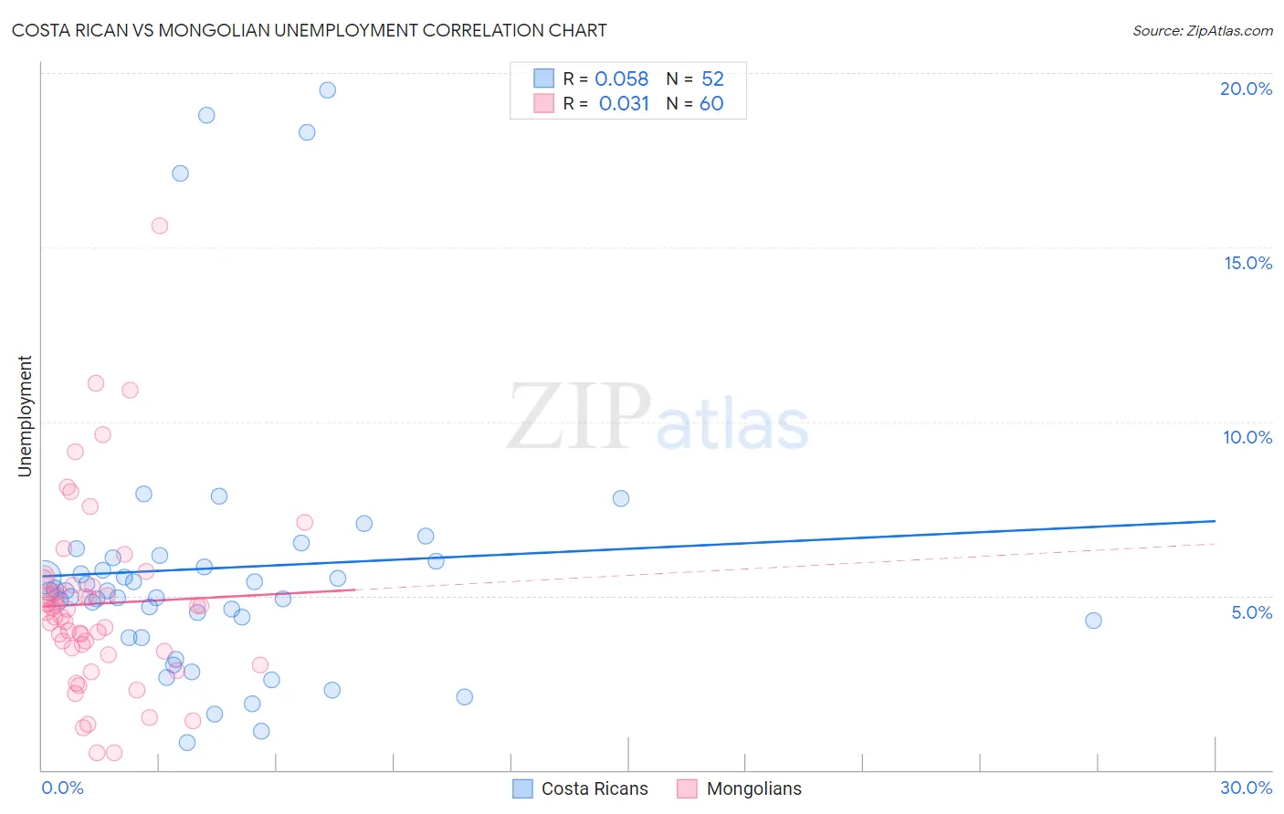 Costa Rican vs Mongolian Unemployment