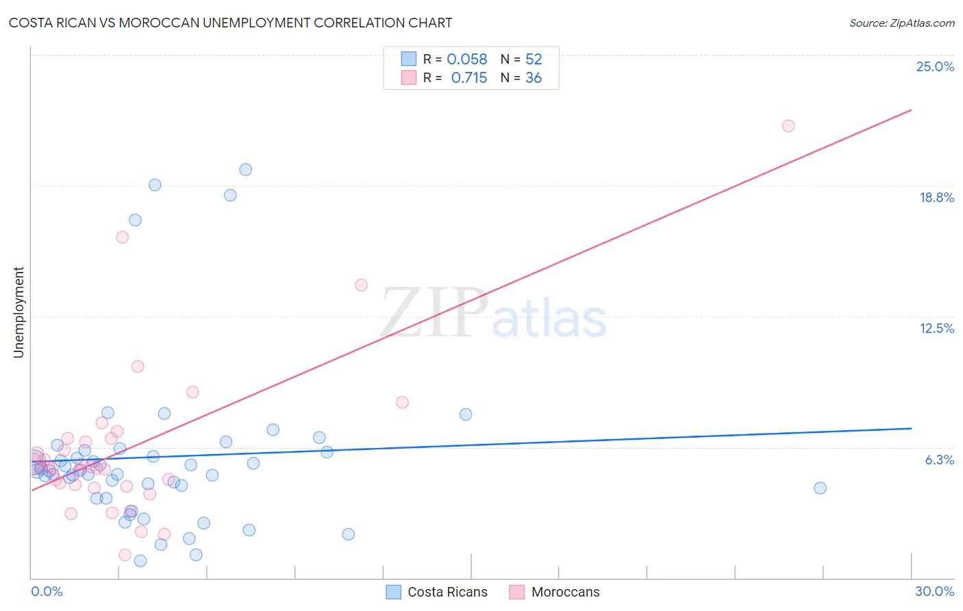 Costa Rican vs Moroccan Unemployment
