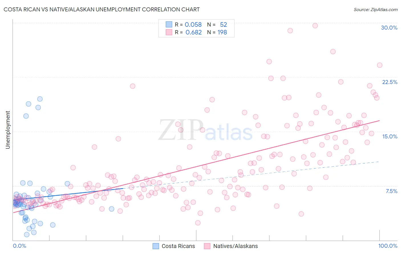 Costa Rican vs Native/Alaskan Unemployment