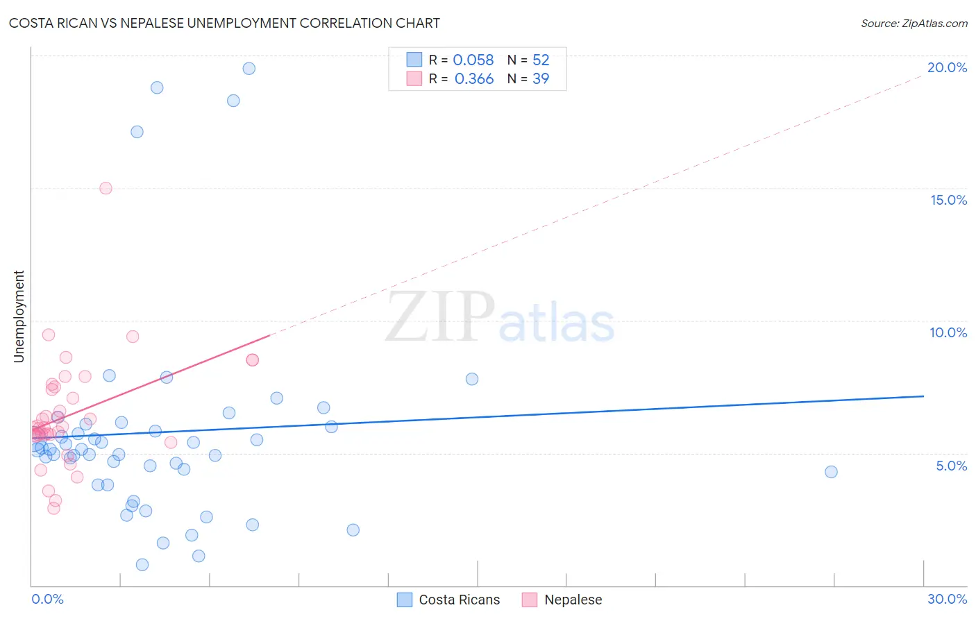 Costa Rican vs Nepalese Unemployment