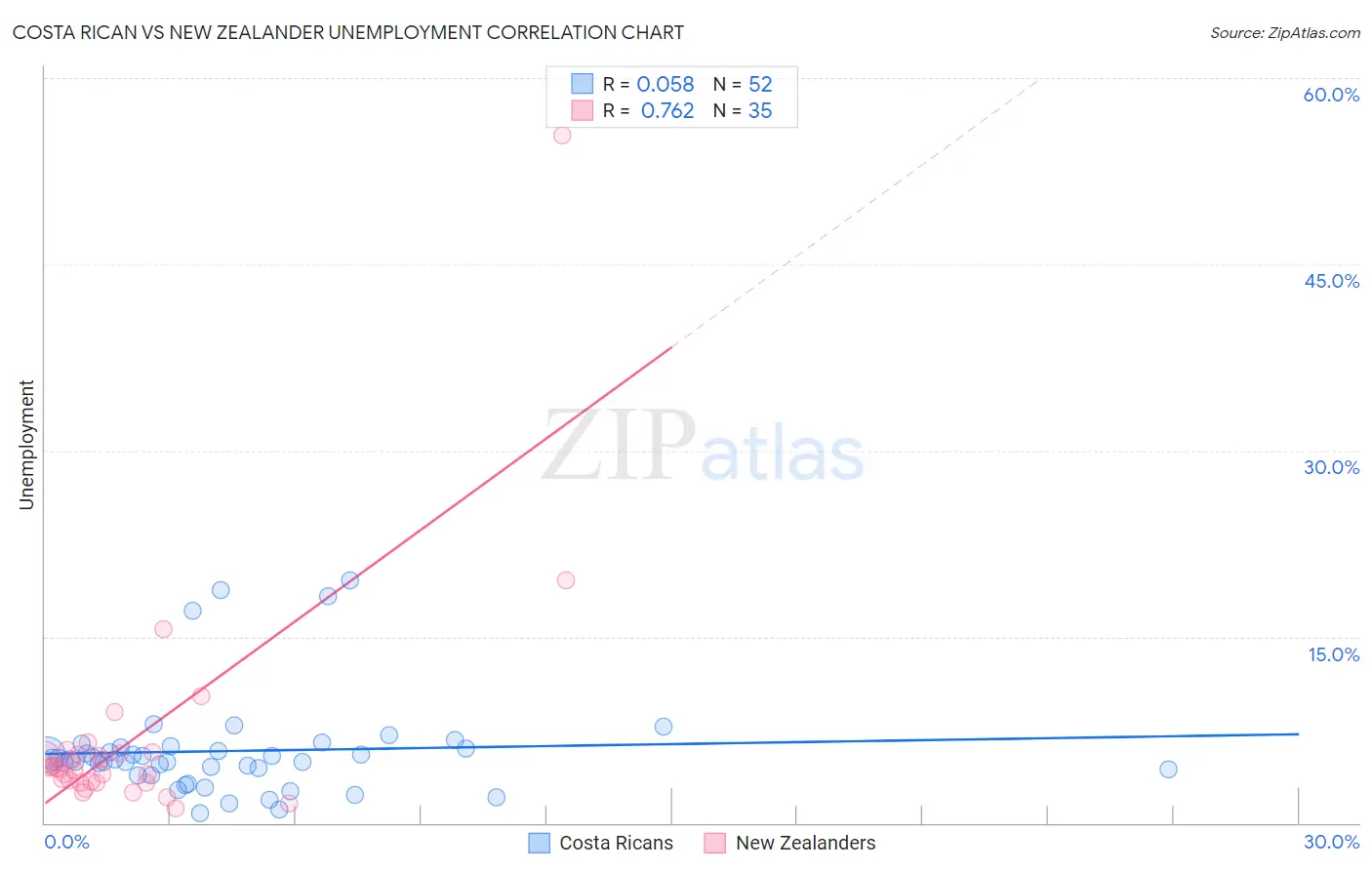 Costa Rican vs New Zealander Unemployment