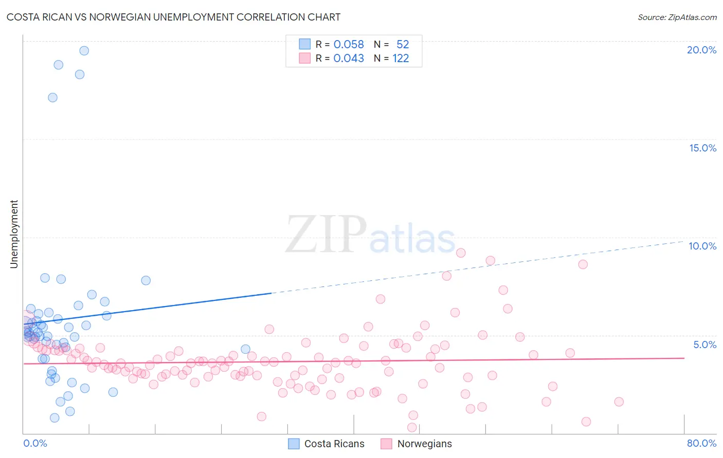 Costa Rican vs Norwegian Unemployment