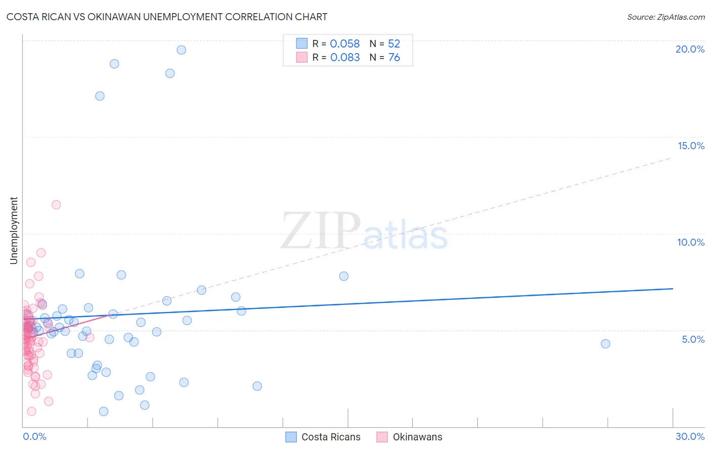Costa Rican vs Okinawan Unemployment