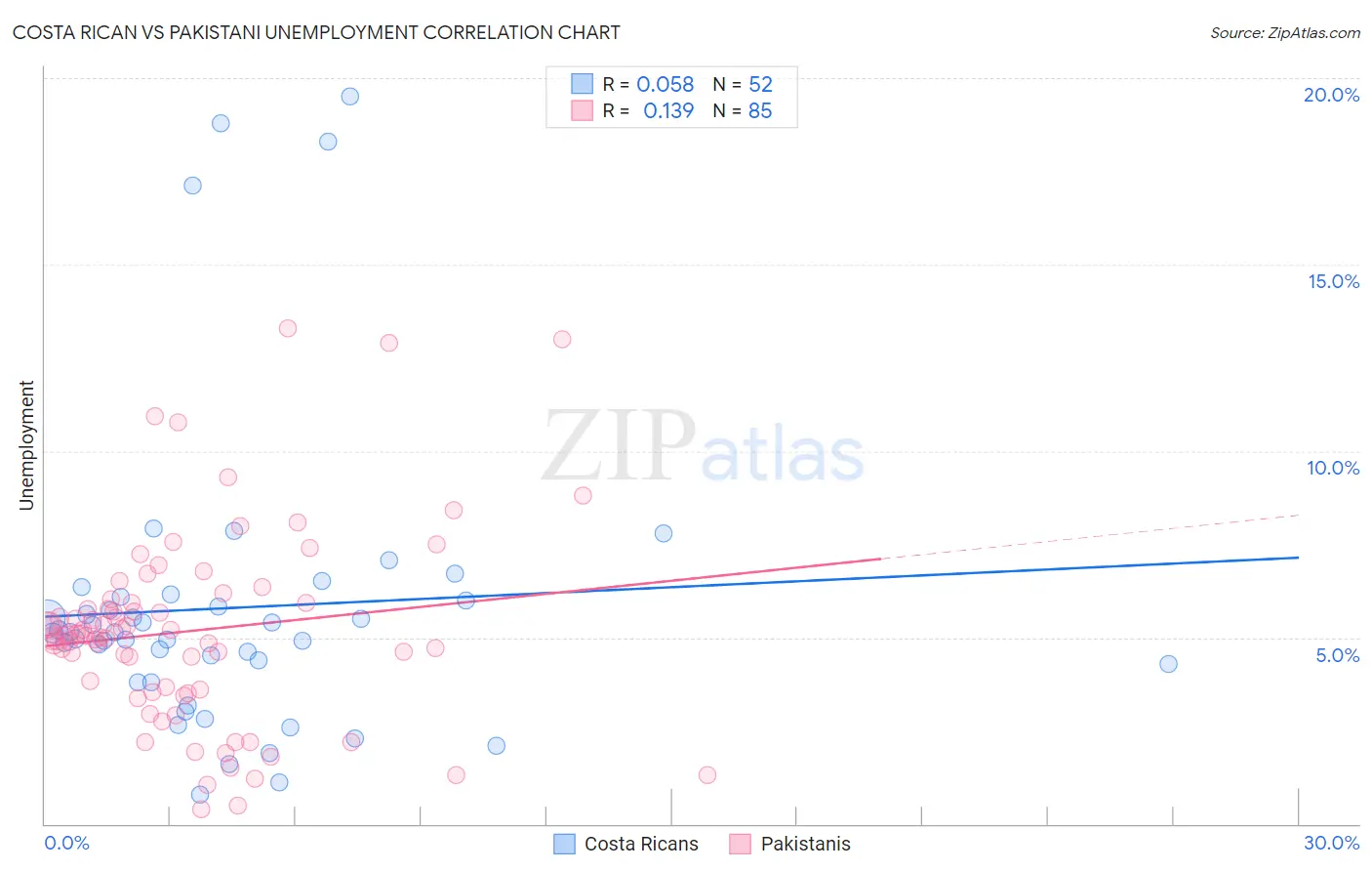 Costa Rican vs Pakistani Unemployment