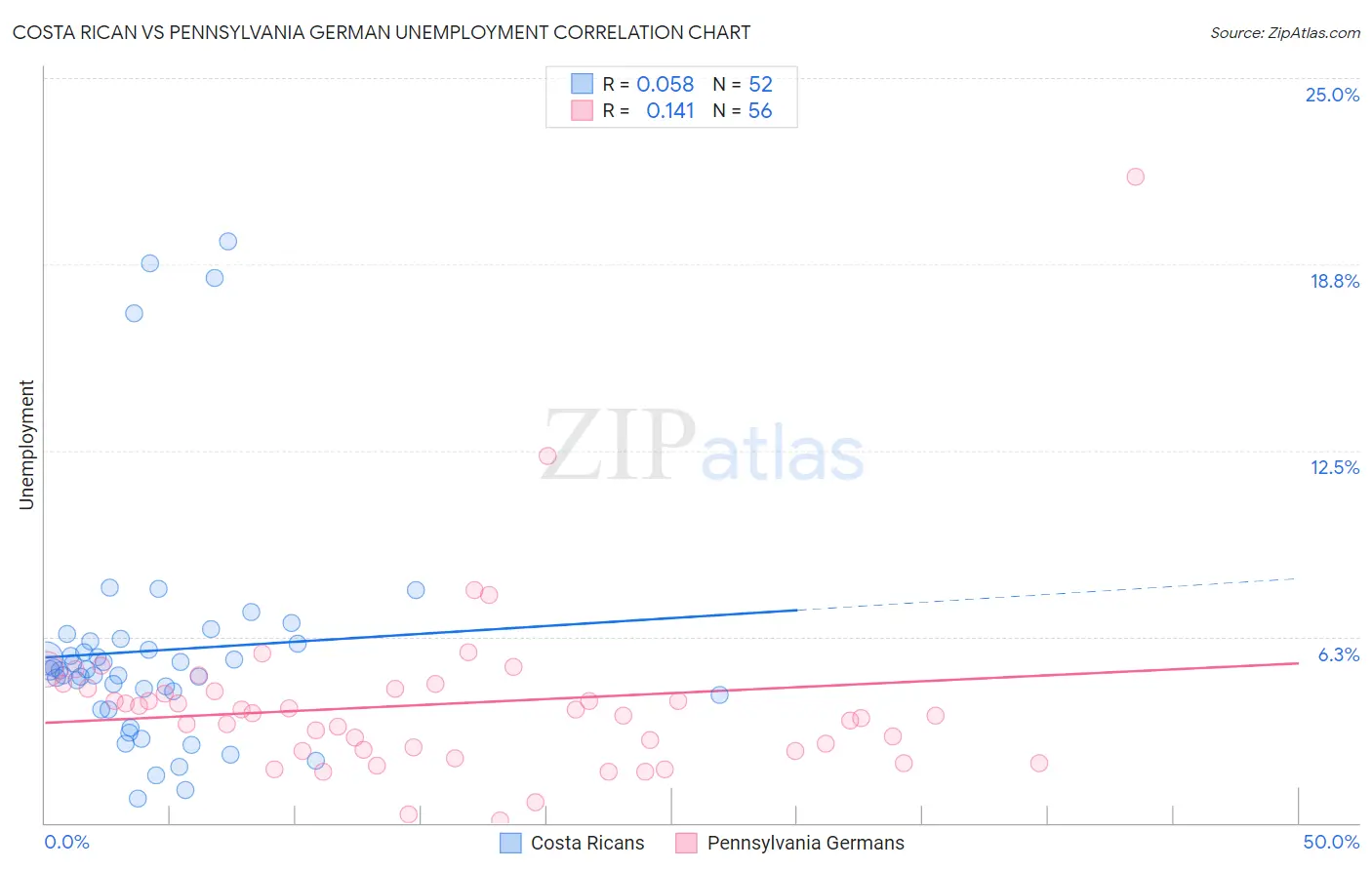 Costa Rican vs Pennsylvania German Unemployment