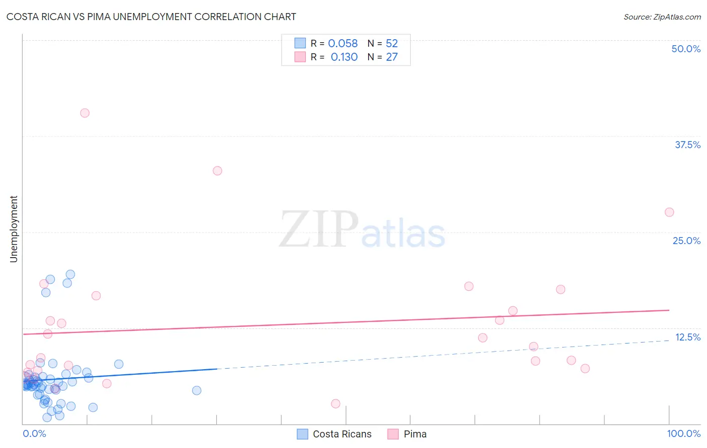 Costa Rican vs Pima Unemployment