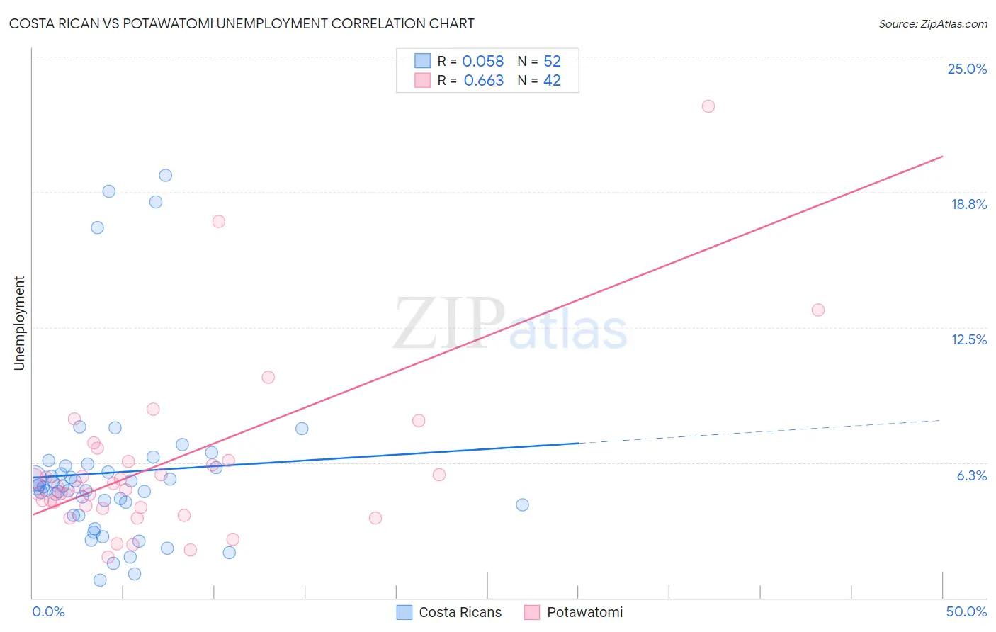 Costa Rican vs Potawatomi Unemployment