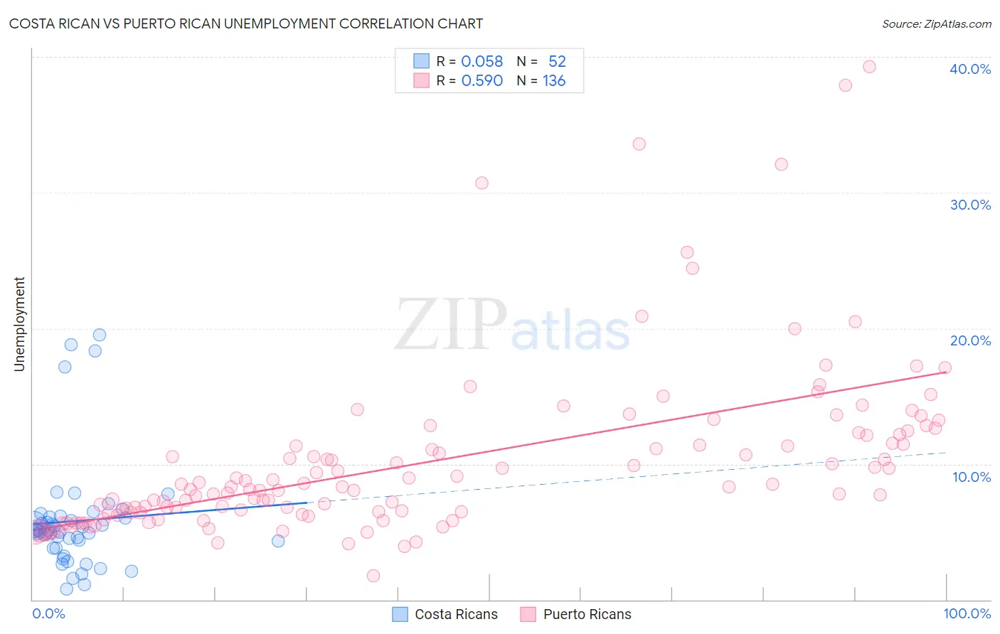 Costa Rican vs Puerto Rican Unemployment