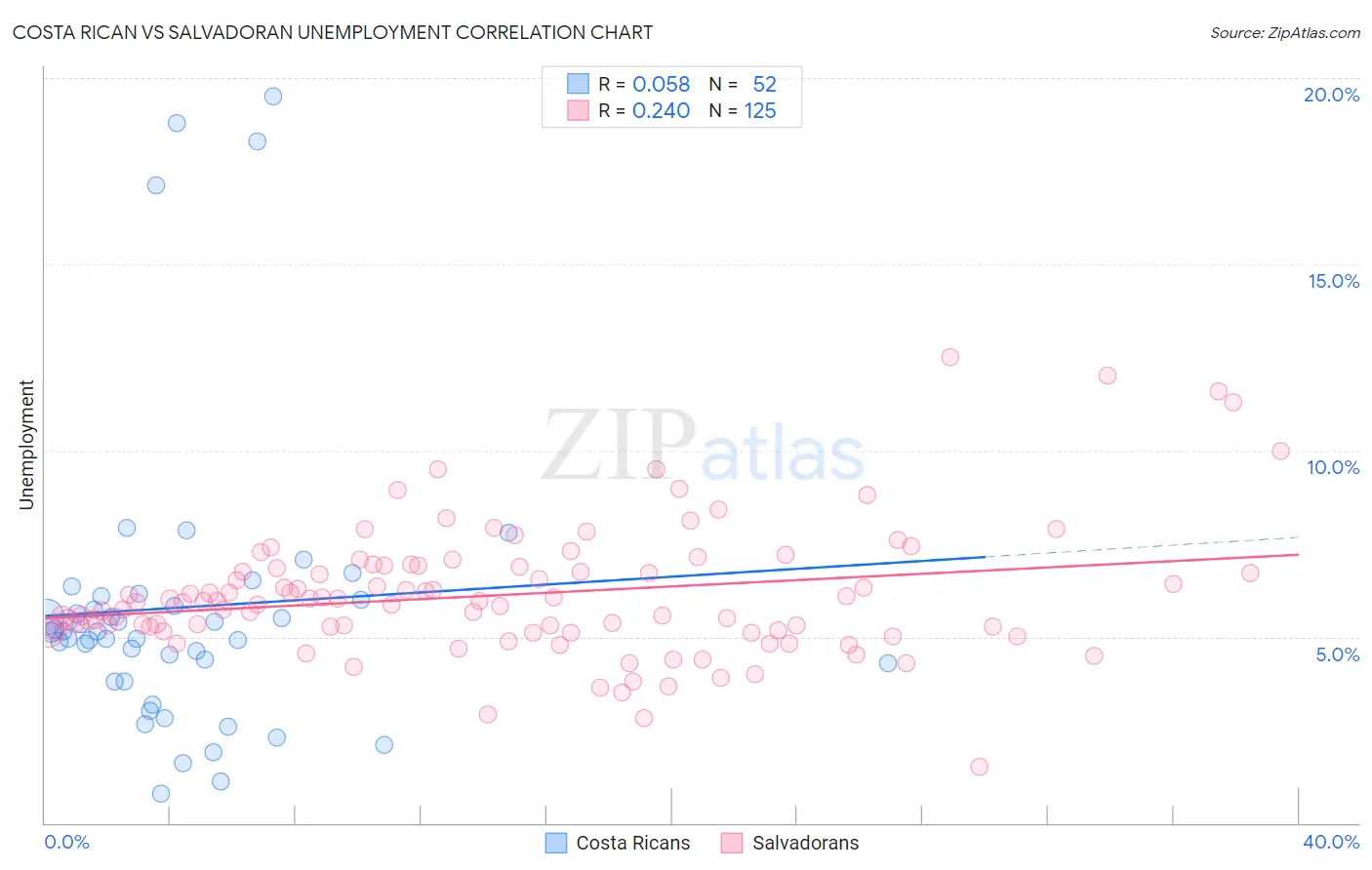 Costa Rican vs Salvadoran Unemployment