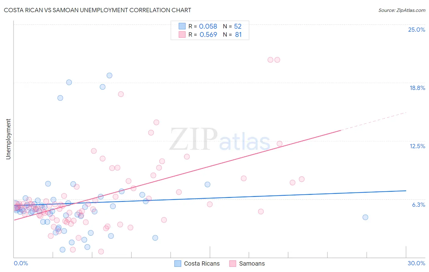 Costa Rican vs Samoan Unemployment