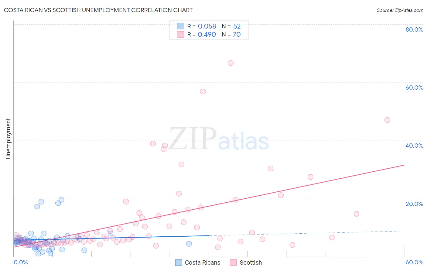 Costa Rican vs Scottish Unemployment