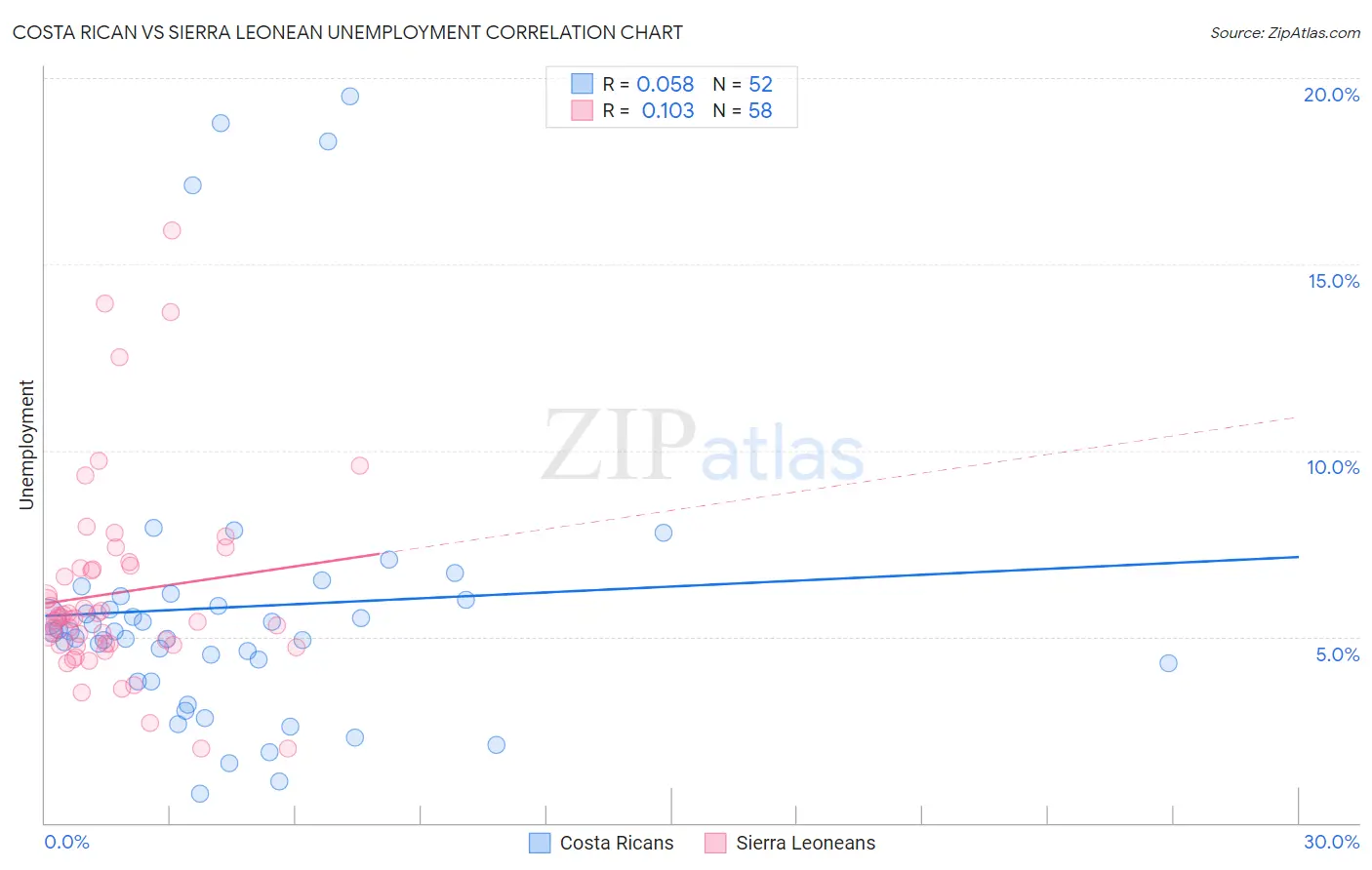 Costa Rican vs Sierra Leonean Unemployment