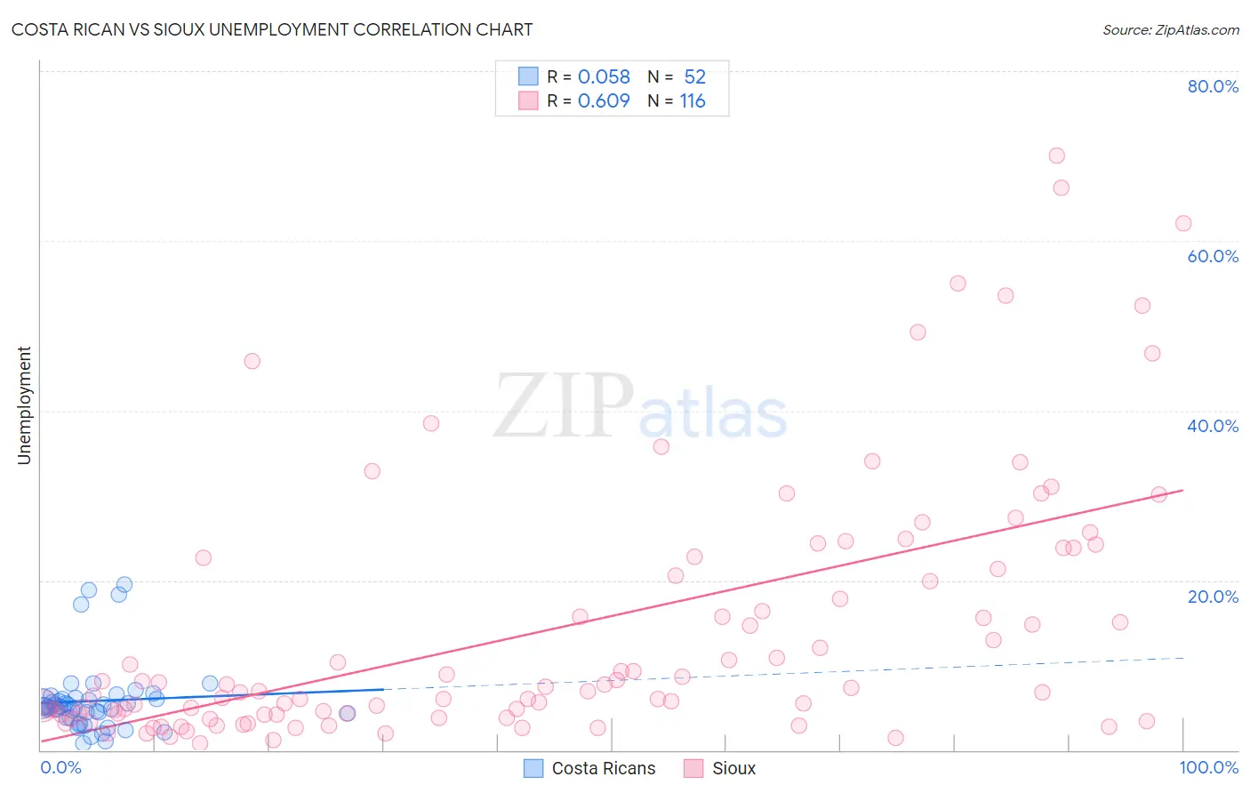 Costa Rican vs Sioux Unemployment