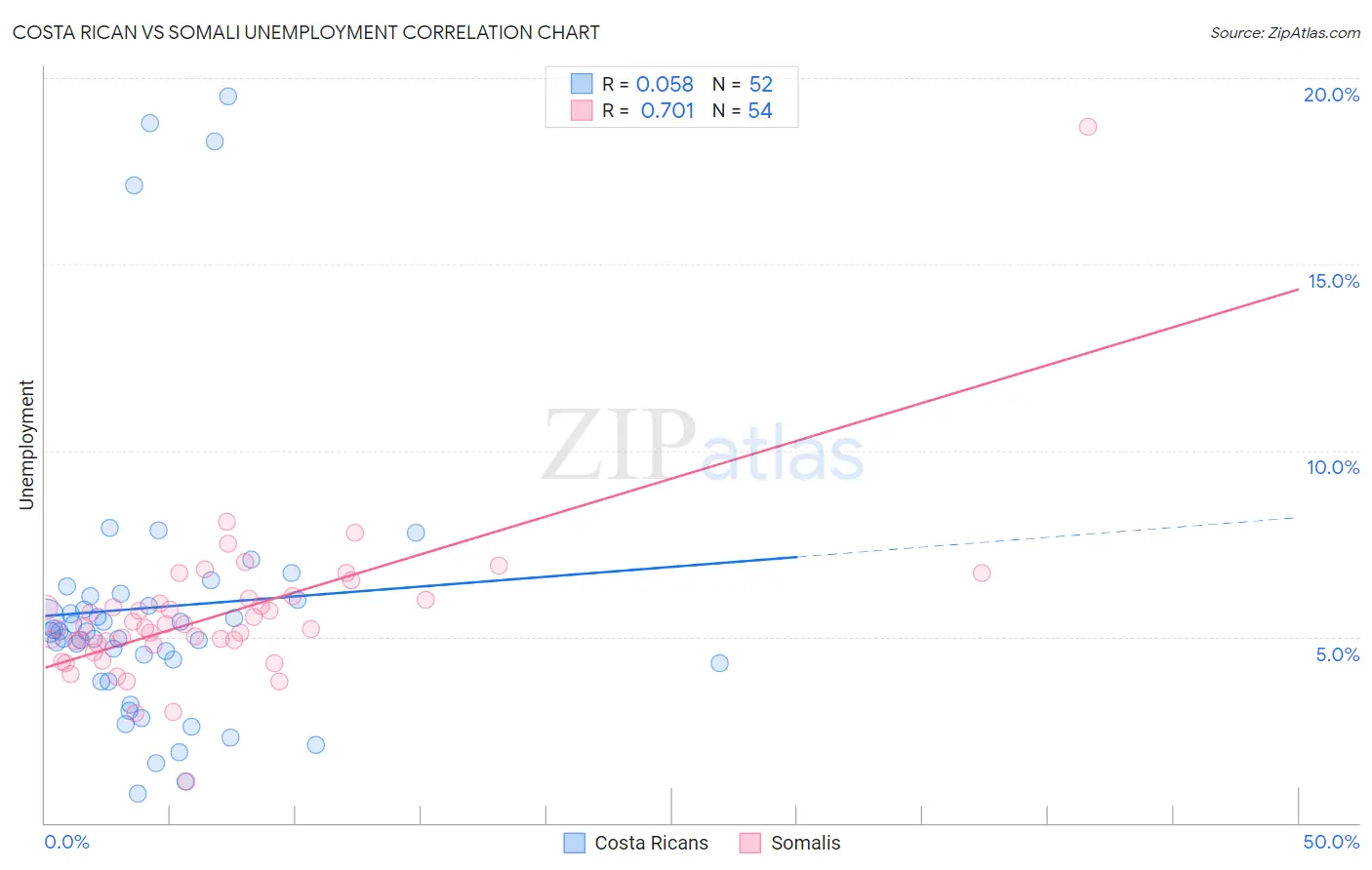 Costa Rican vs Somali Unemployment