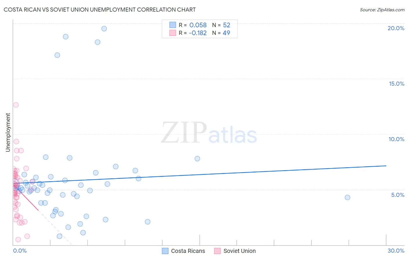 Costa Rican vs Soviet Union Unemployment