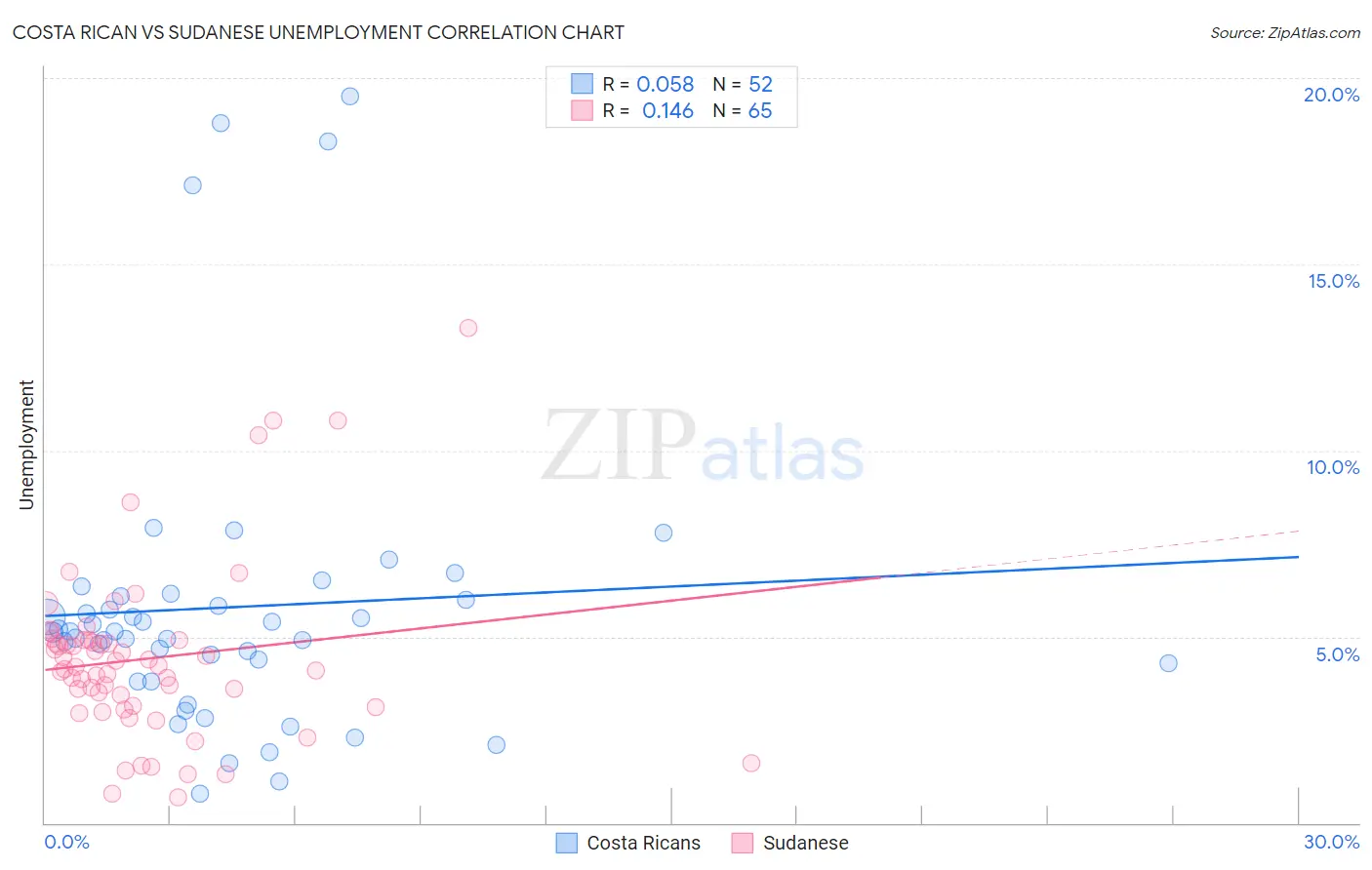 Costa Rican vs Sudanese Unemployment
