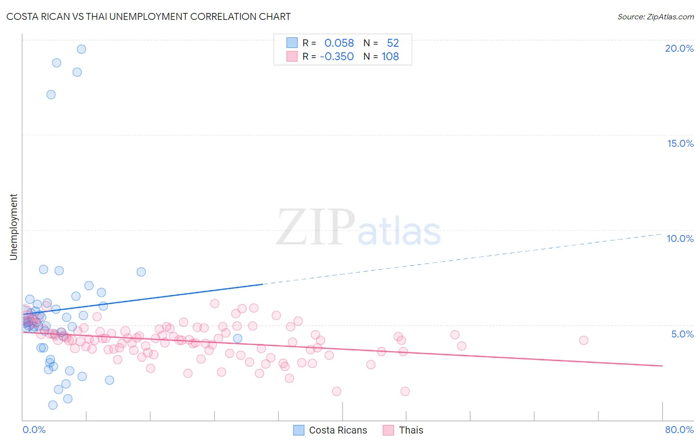 Costa Rican vs Thai Unemployment