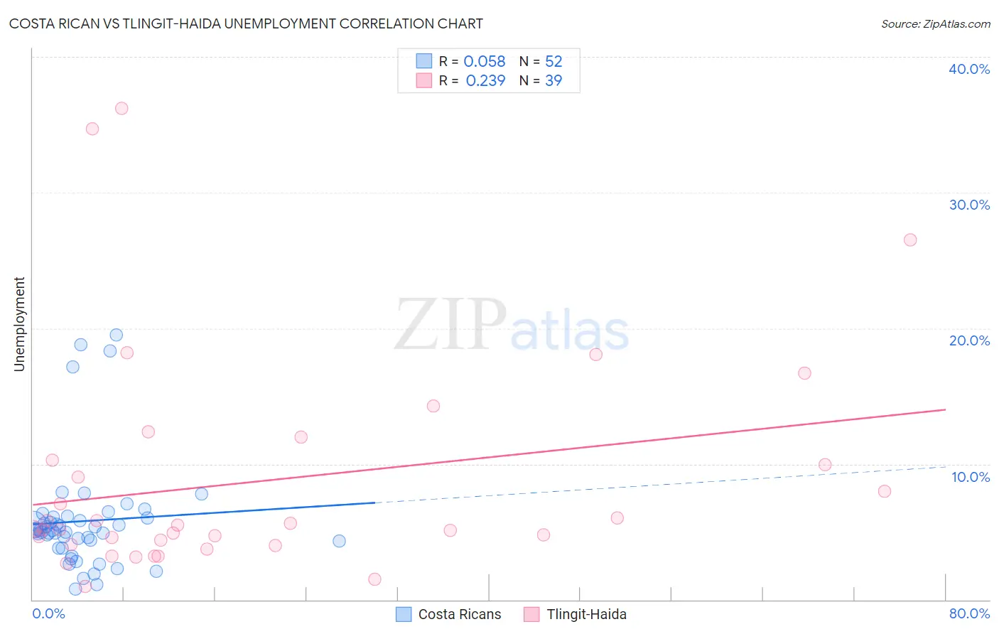 Costa Rican vs Tlingit-Haida Unemployment