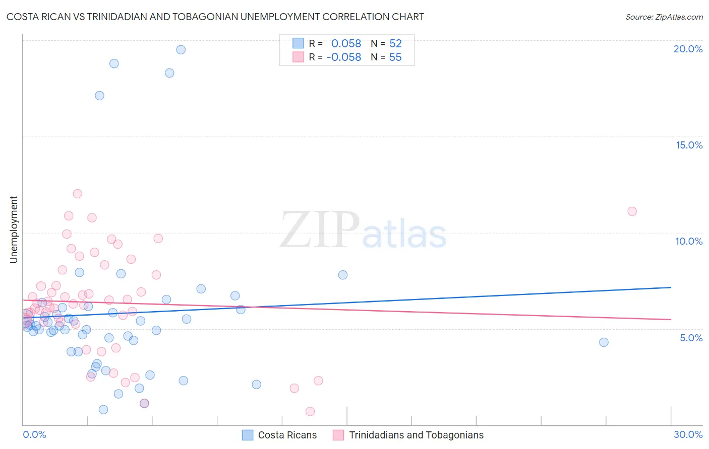 Costa Rican vs Trinidadian and Tobagonian Unemployment