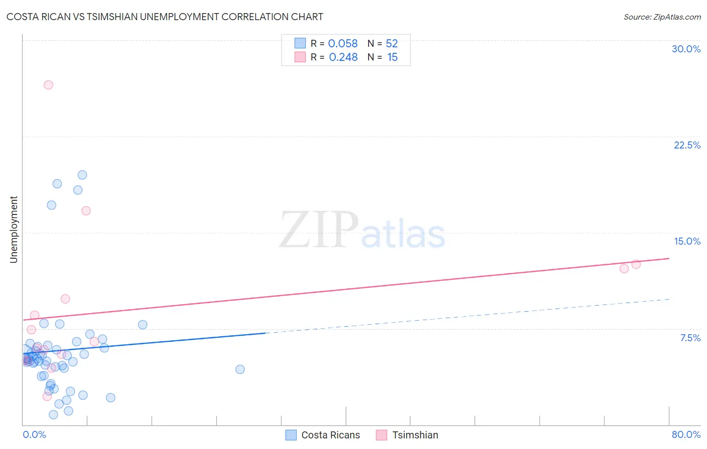 Costa Rican vs Tsimshian Unemployment