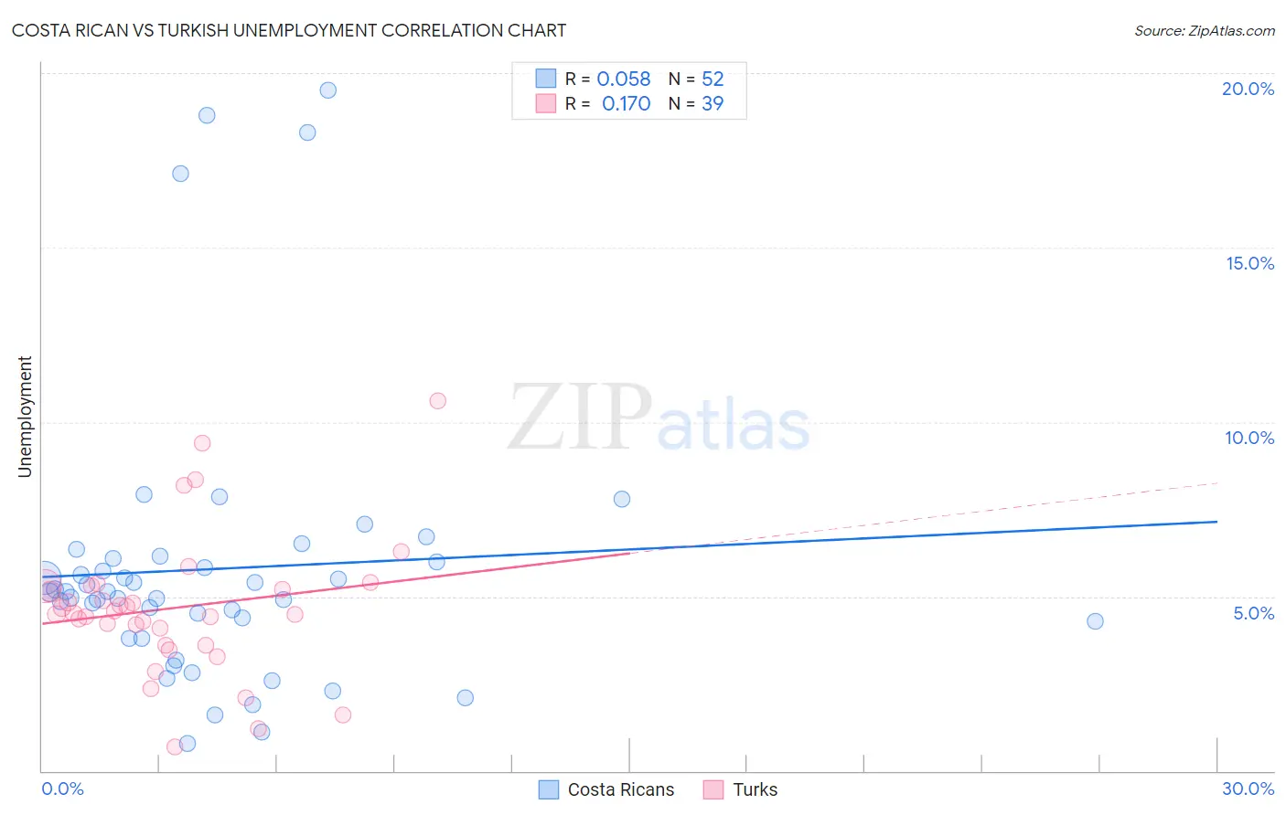 Costa Rican vs Turkish Unemployment