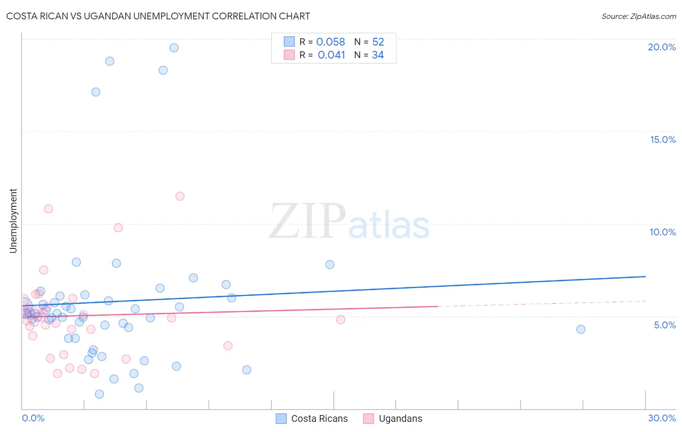 Costa Rican vs Ugandan Unemployment