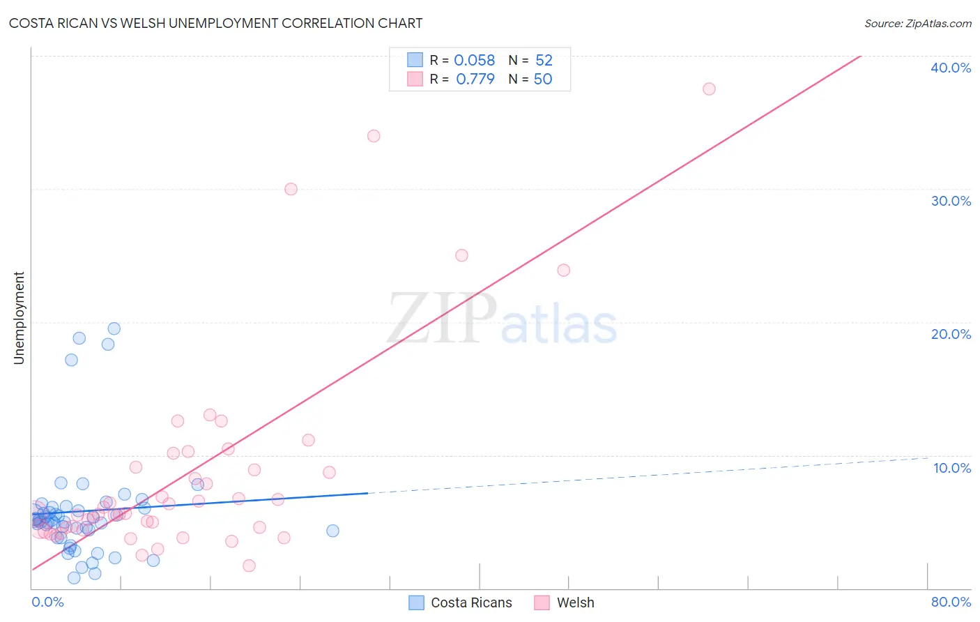 Costa Rican vs Welsh Unemployment