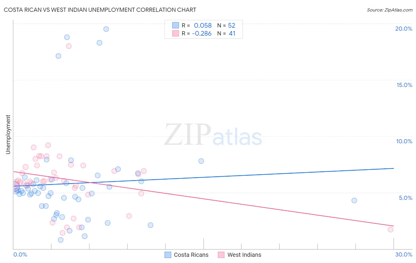 Costa Rican vs West Indian Unemployment