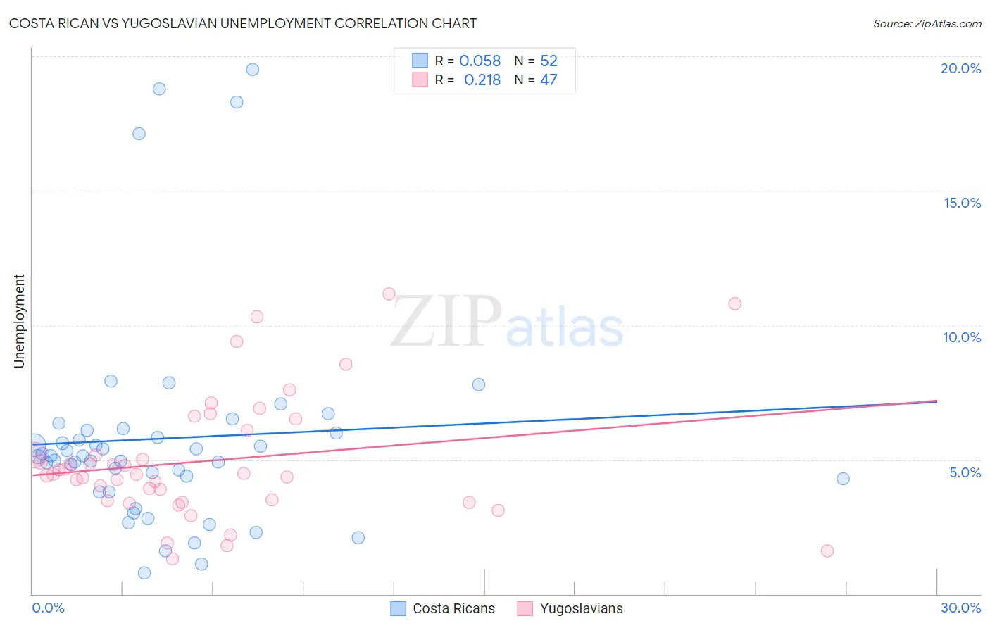Costa Rican vs Yugoslavian Unemployment