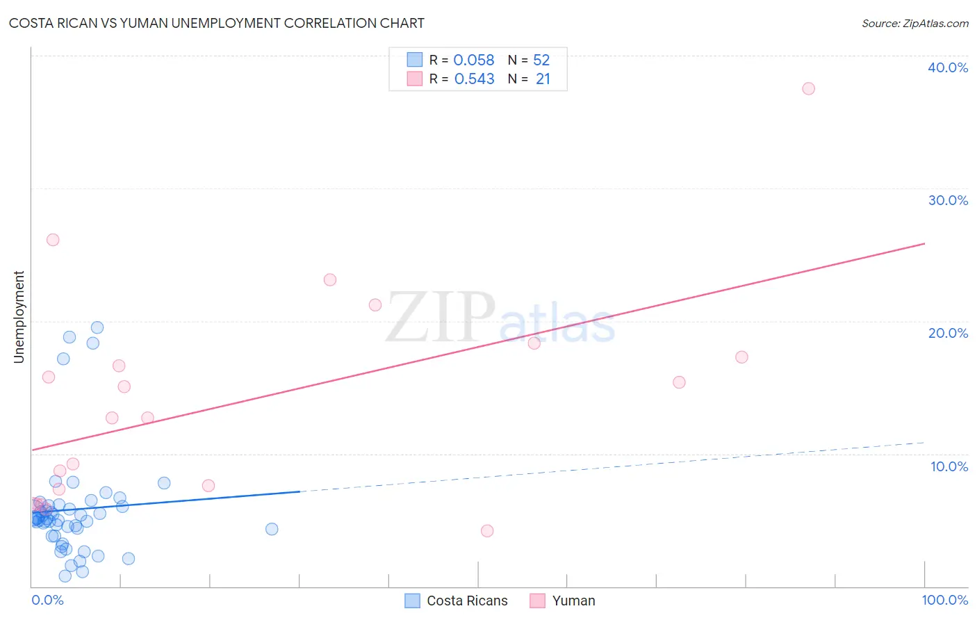 Costa Rican vs Yuman Unemployment