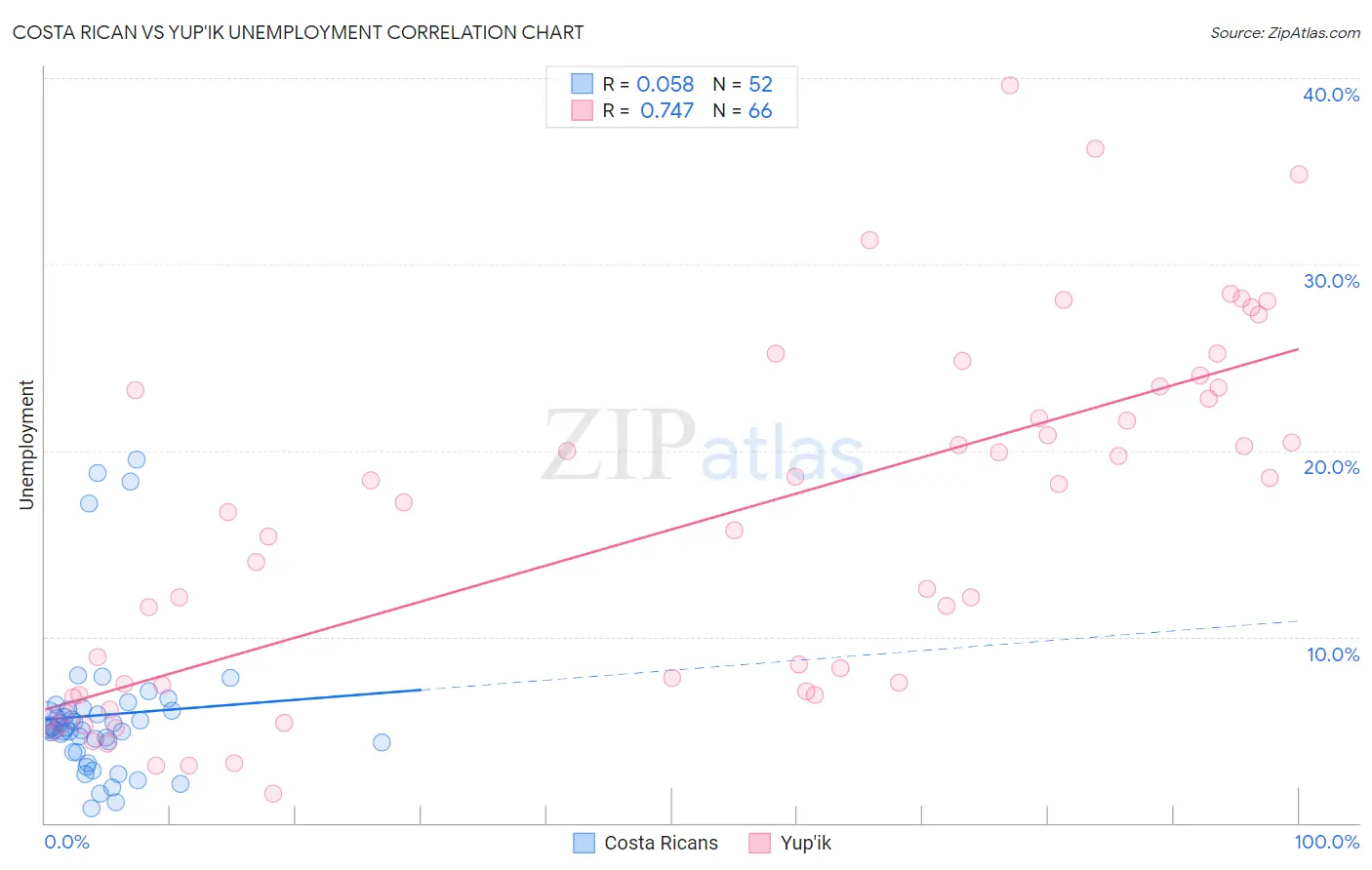 Costa Rican vs Yup'ik Unemployment
