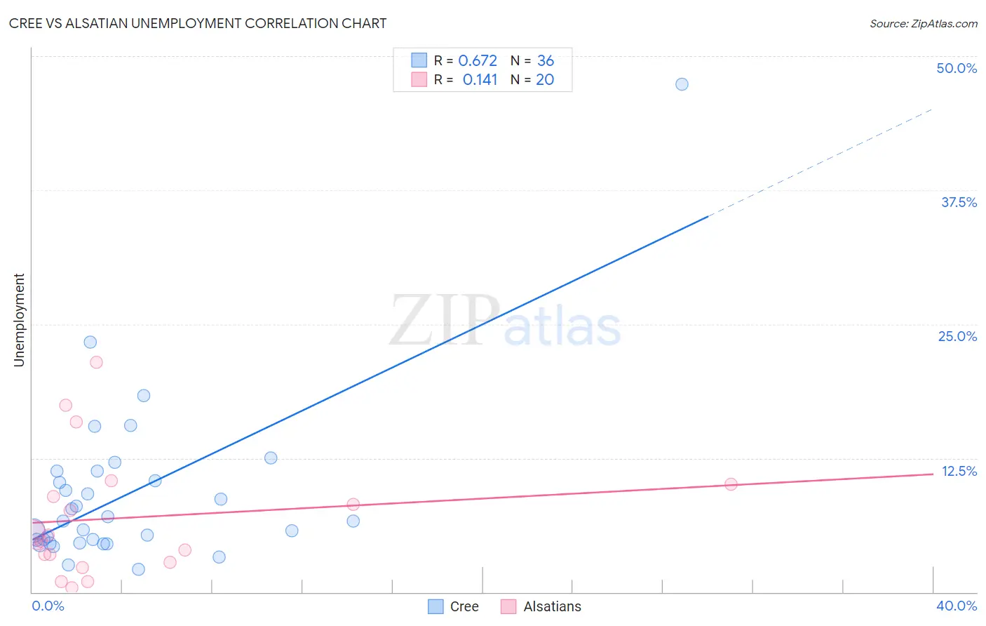 Cree vs Alsatian Unemployment