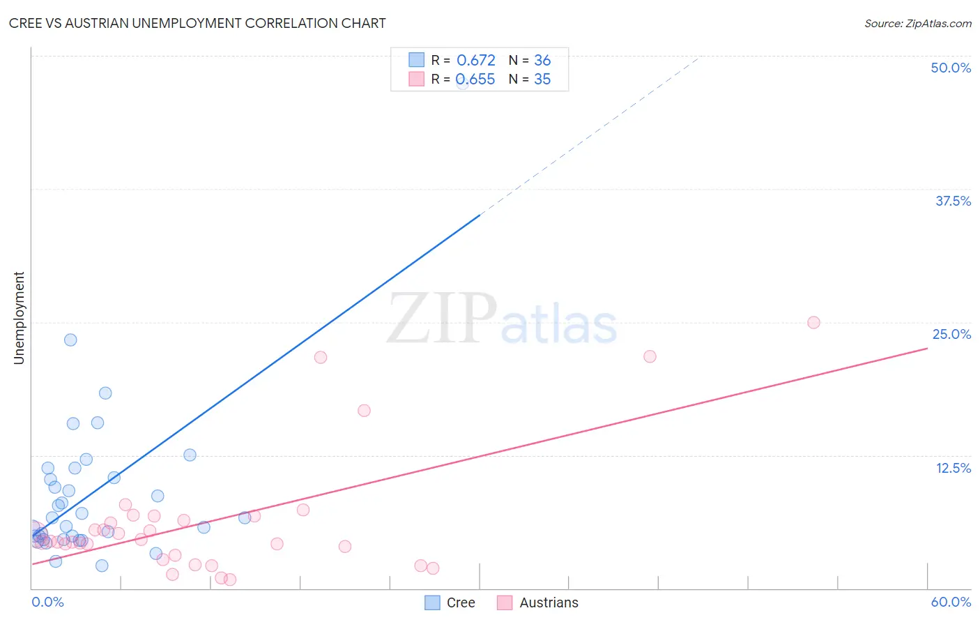 Cree vs Austrian Unemployment