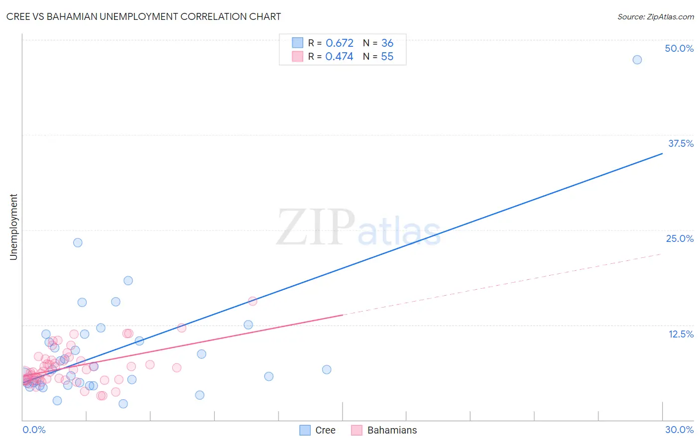 Cree vs Bahamian Unemployment