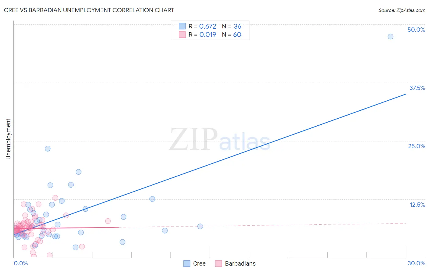 Cree vs Barbadian Unemployment