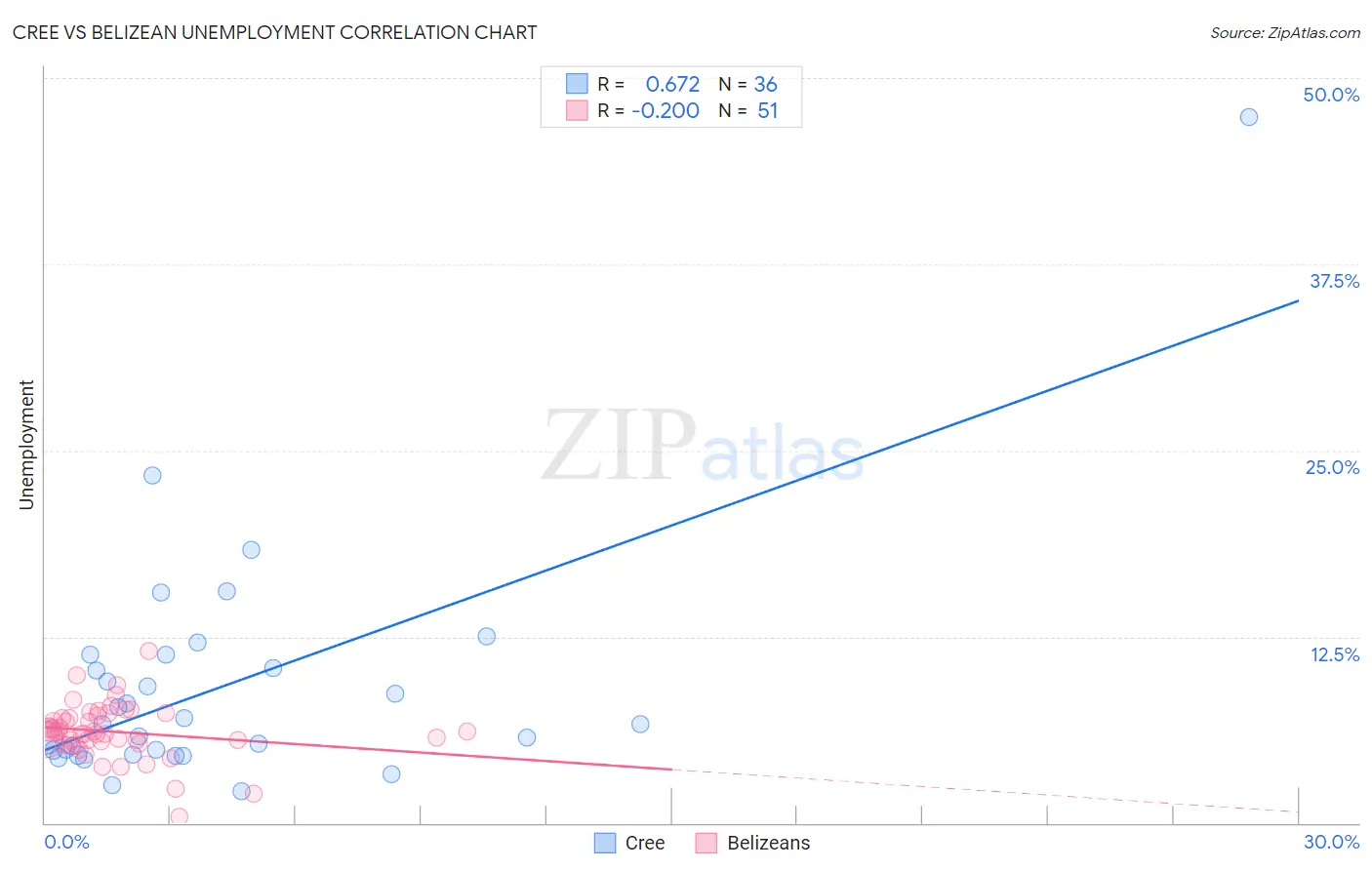 Cree vs Belizean Unemployment