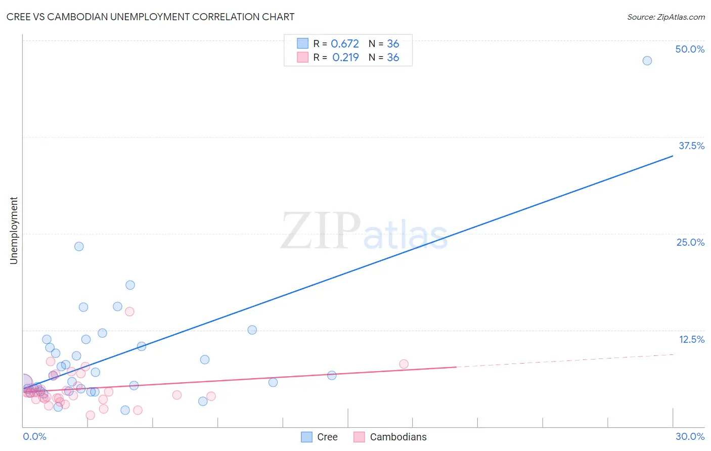 Cree vs Cambodian Unemployment
