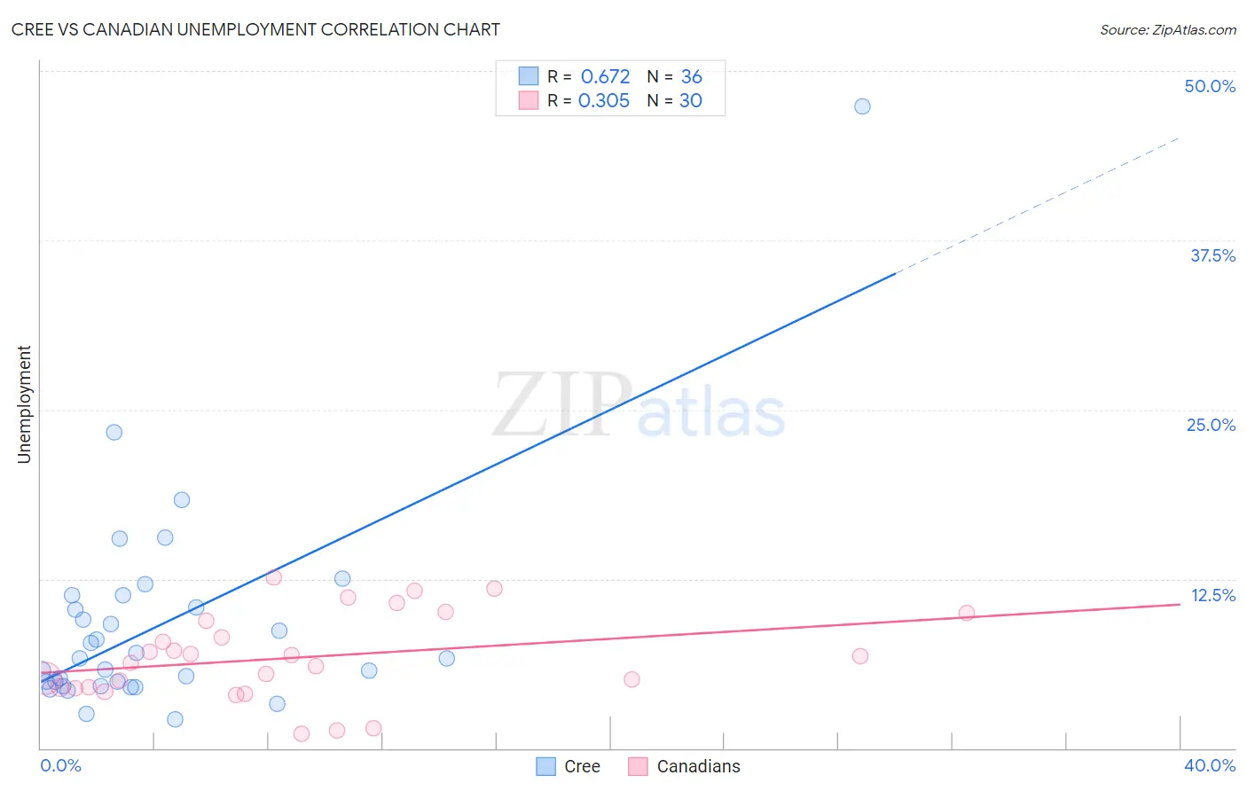 Cree vs Canadian Unemployment