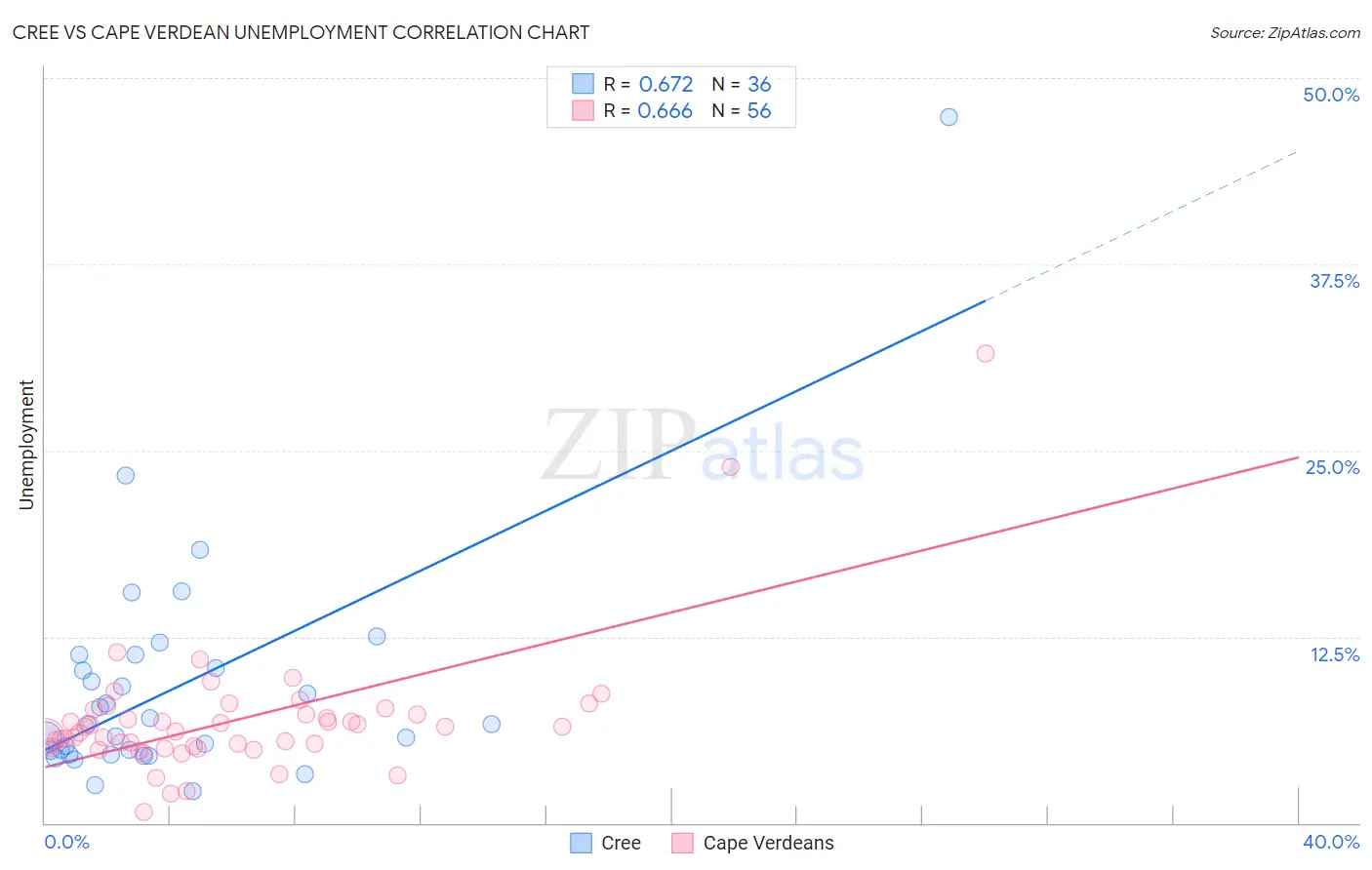 Cree vs Cape Verdean Unemployment